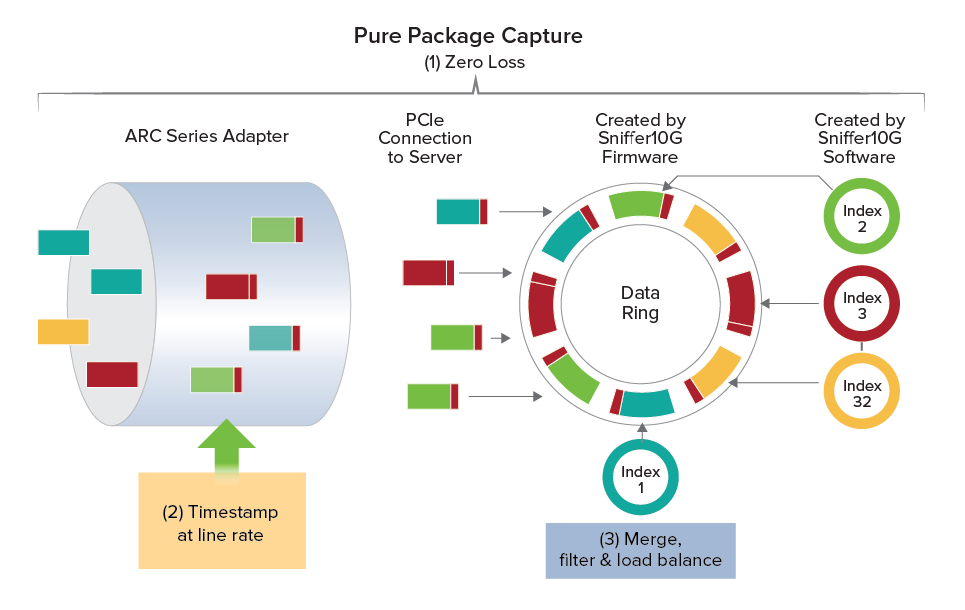 Pure Packet Capture