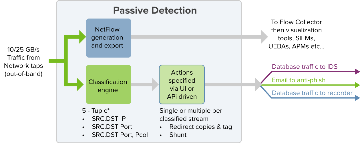 Threat Triage